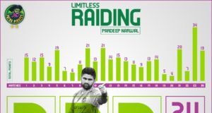 Meet the man behind Patna Pirate success – Pardeep Narwal #Prokabaddi Meet the man behind Patna Pirate success - Pardeep Narwal #Prokabaddi