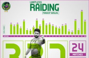 Meet the man behind Patna Pirate success – Pardeep Narwal #Prokabaddi Meet the man behind Patna Pirate success - Pardeep Narwal #Prokabaddi